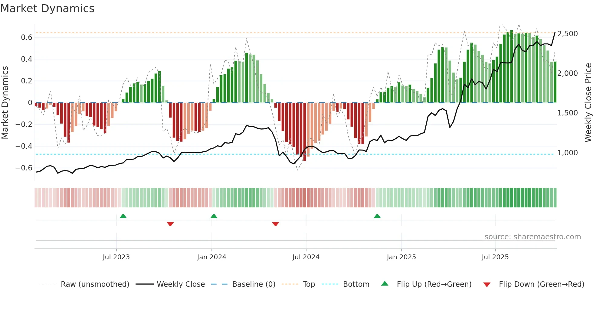 CGEO weekly Market Dynamics chart