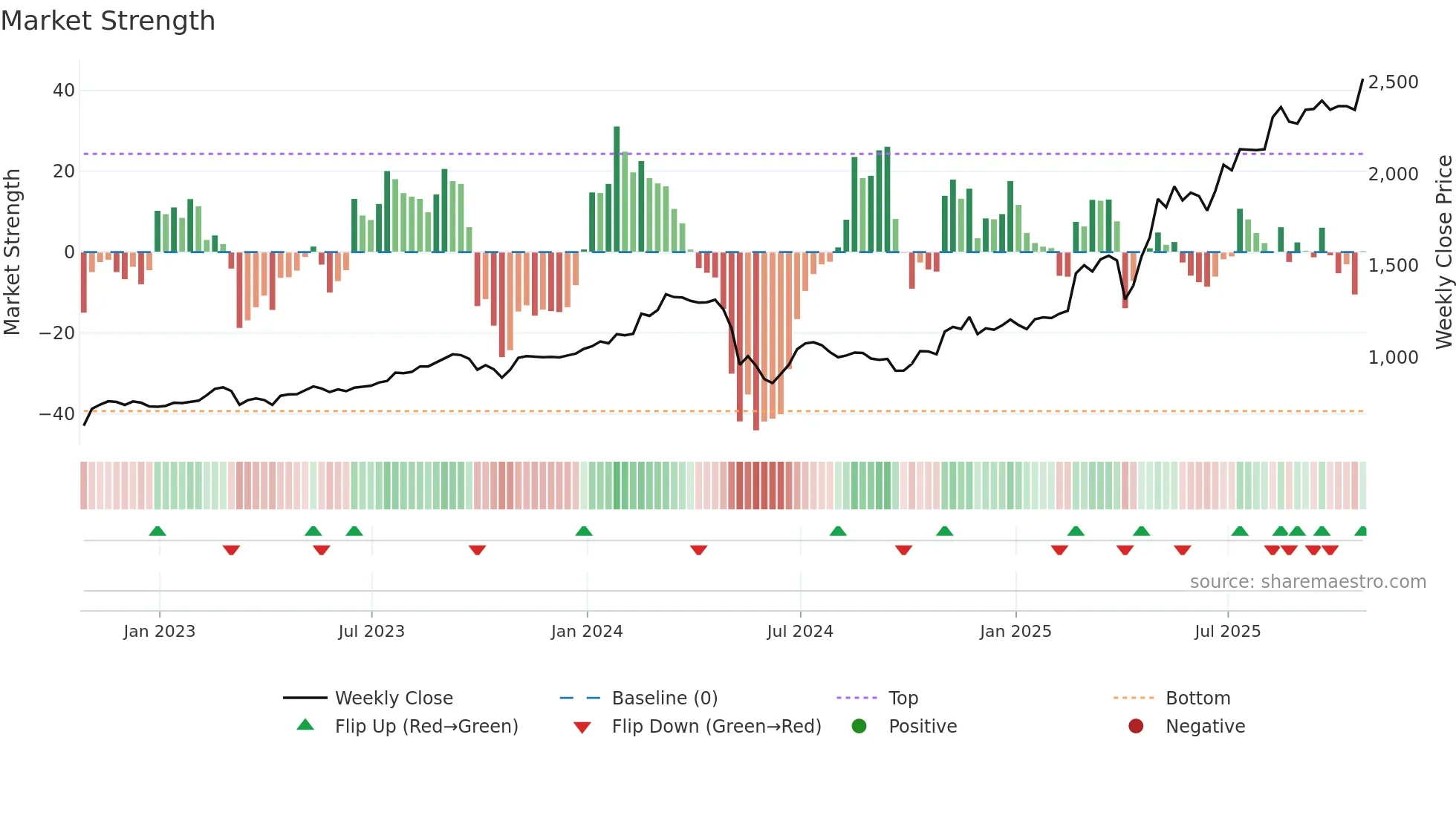 CGEO weekly Market Strength chart