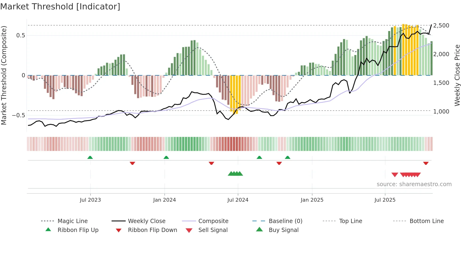 CGEO weekly Market Threshold chart