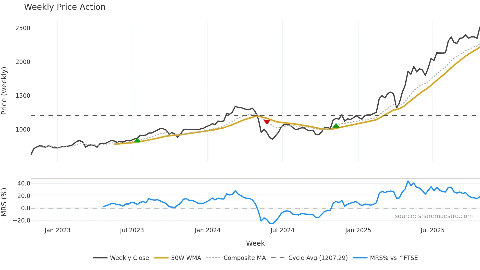 CGEO weekly Price Action chart, closing 2025-10-24