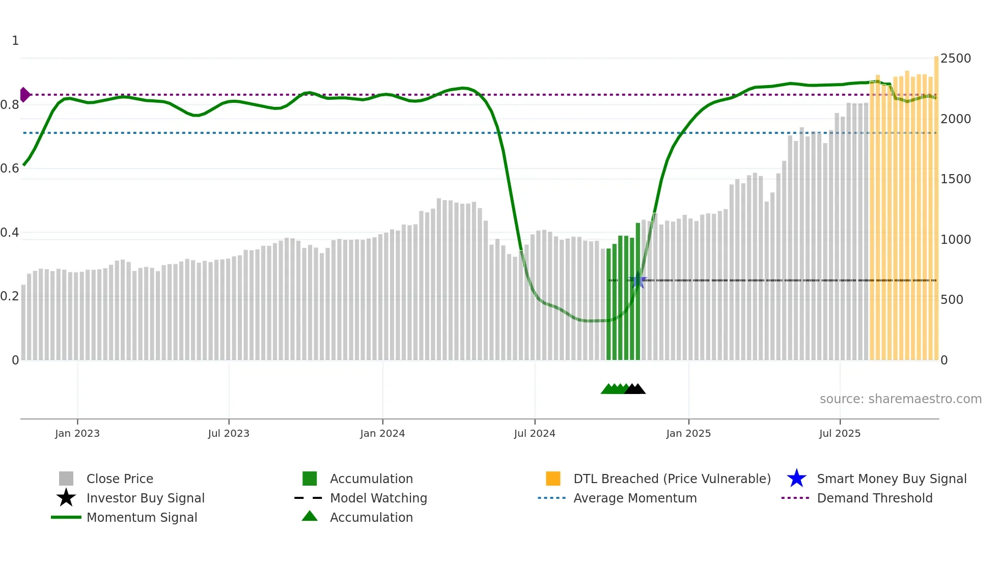 CGEO weekly Smart Money chart