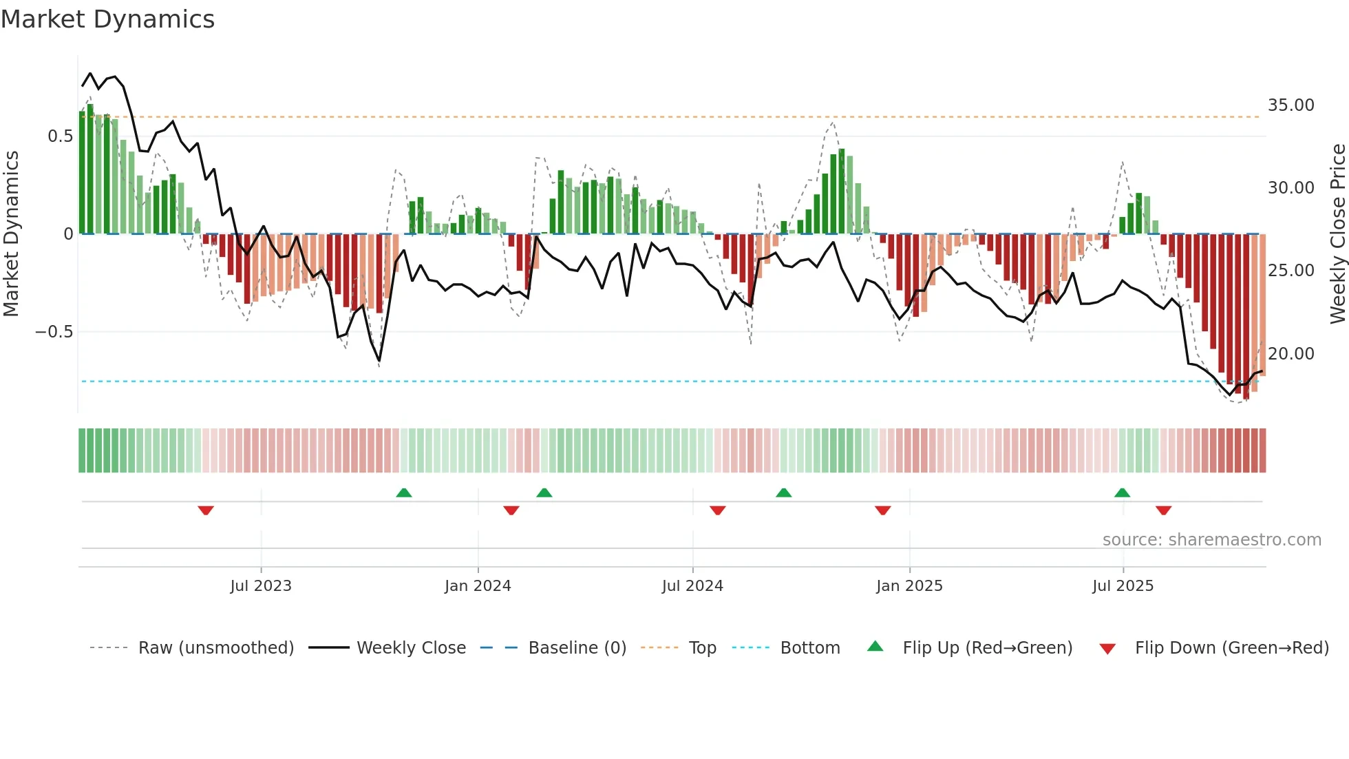 ELON weekly Market Dynamics chart