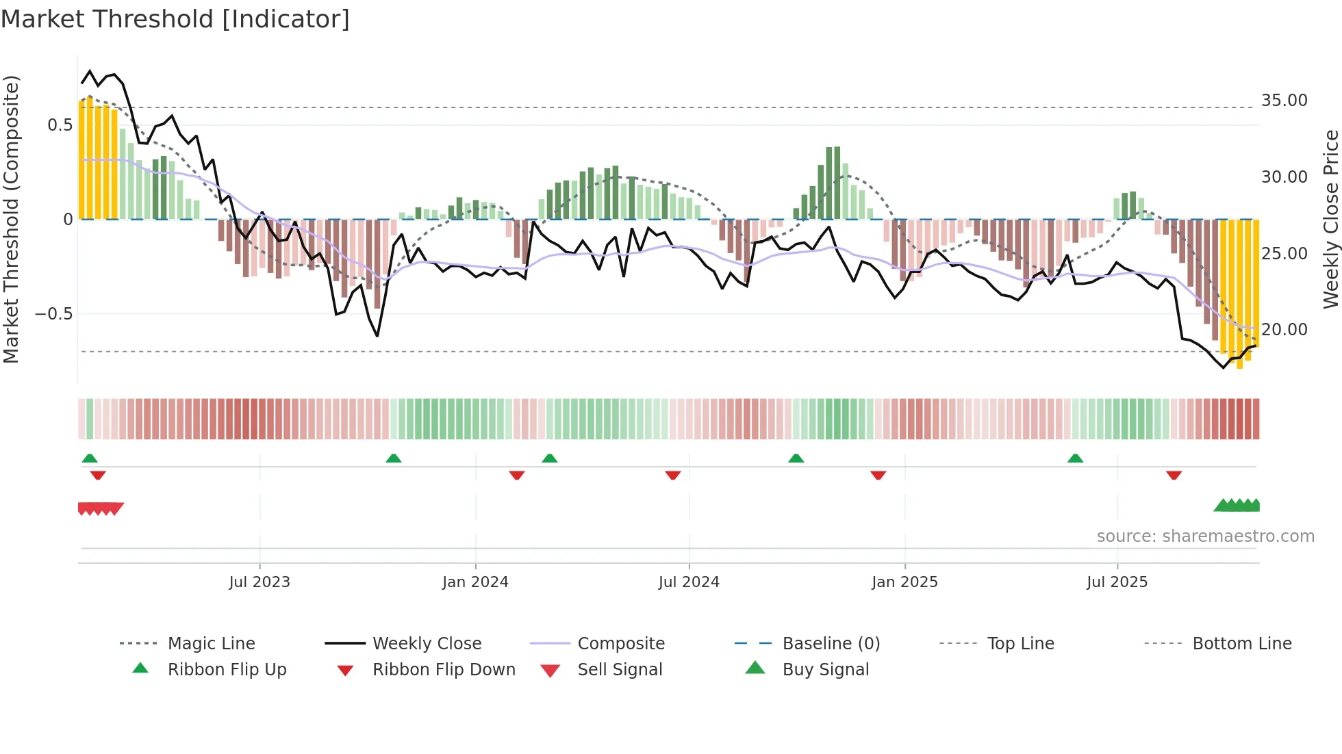 ELON weekly Market Threshold chart