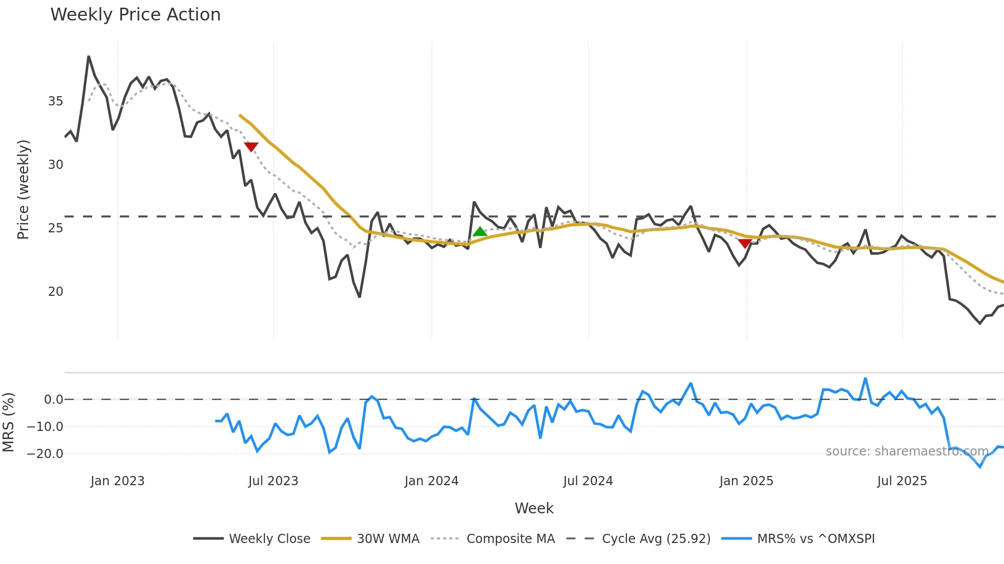 ELON weekly Price Action chart, closing 2025-10-27