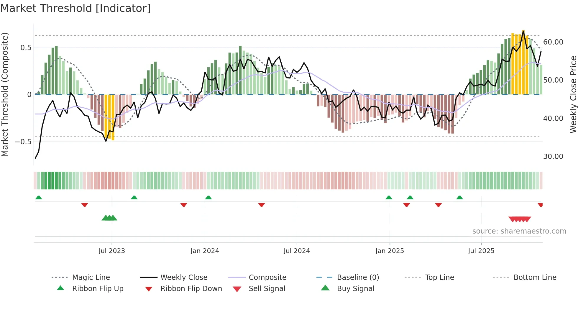 OTL weekly Market Threshold chart