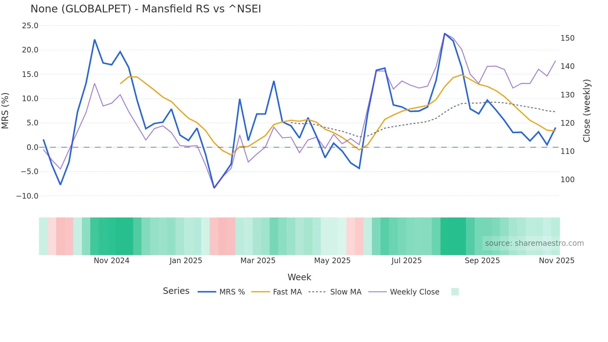 GLOBALPET Mansfield Relative Strength chart