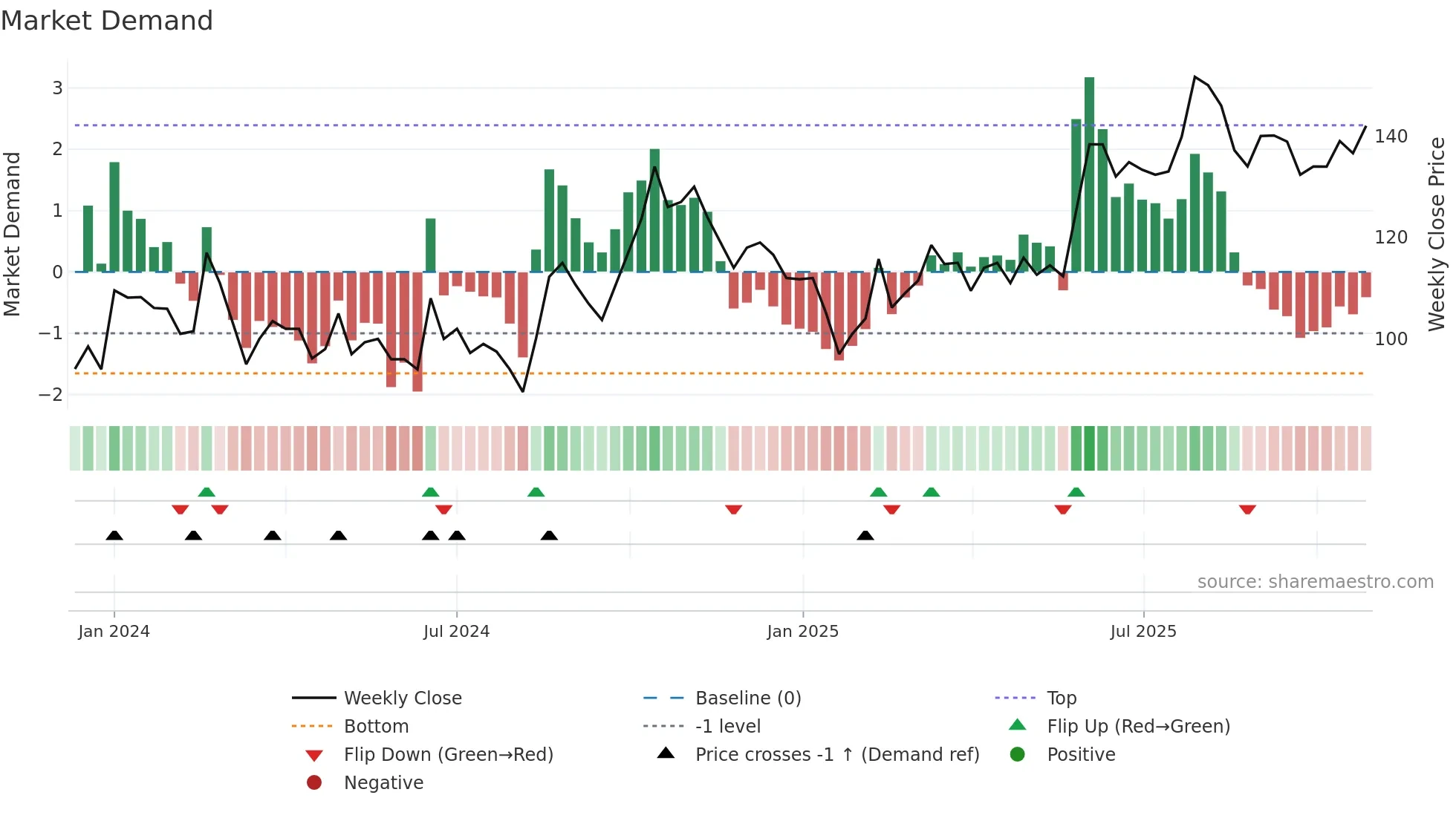 GLOBALPET weekly Market Demand chart