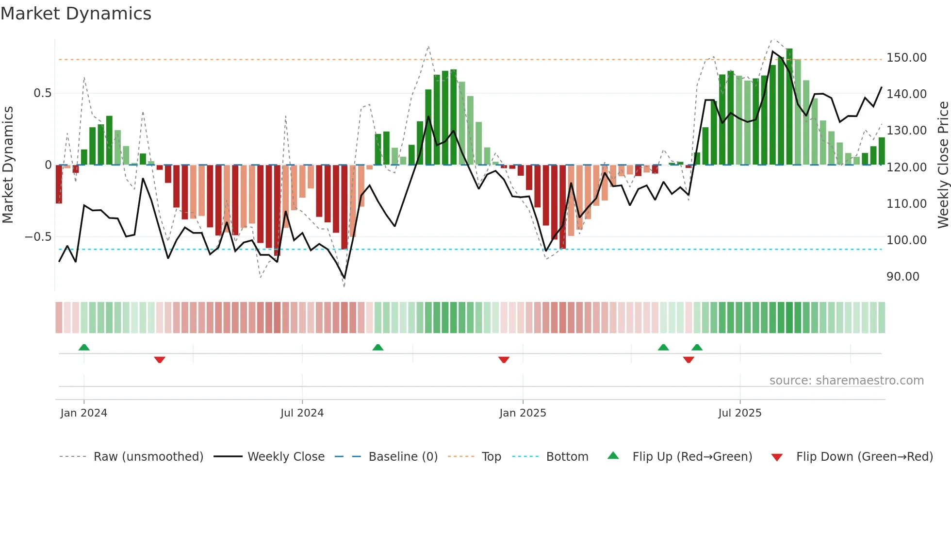 GLOBALPET weekly Market Dynamics chart
