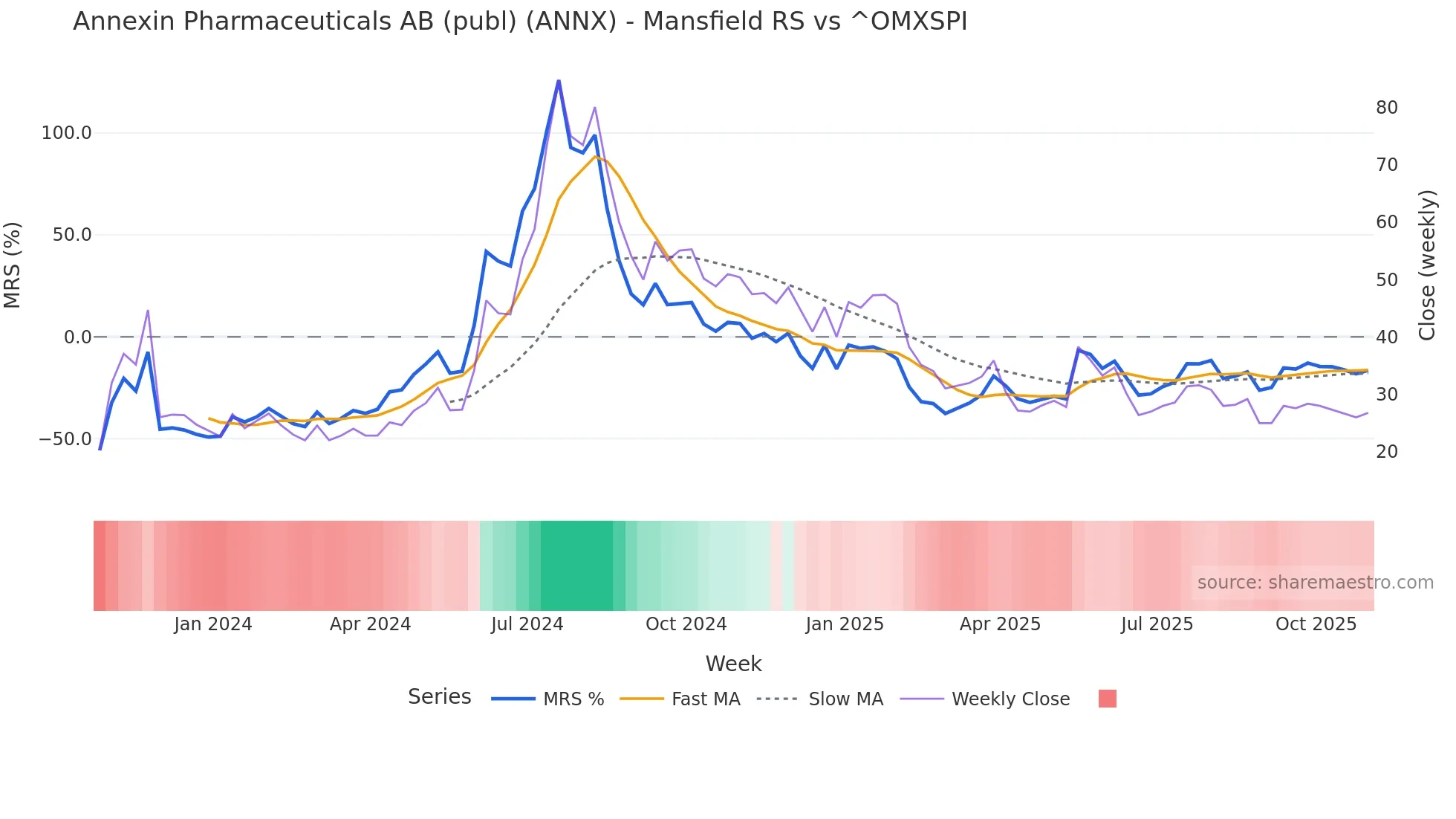 ANNX Mansfield Relative Strength chart