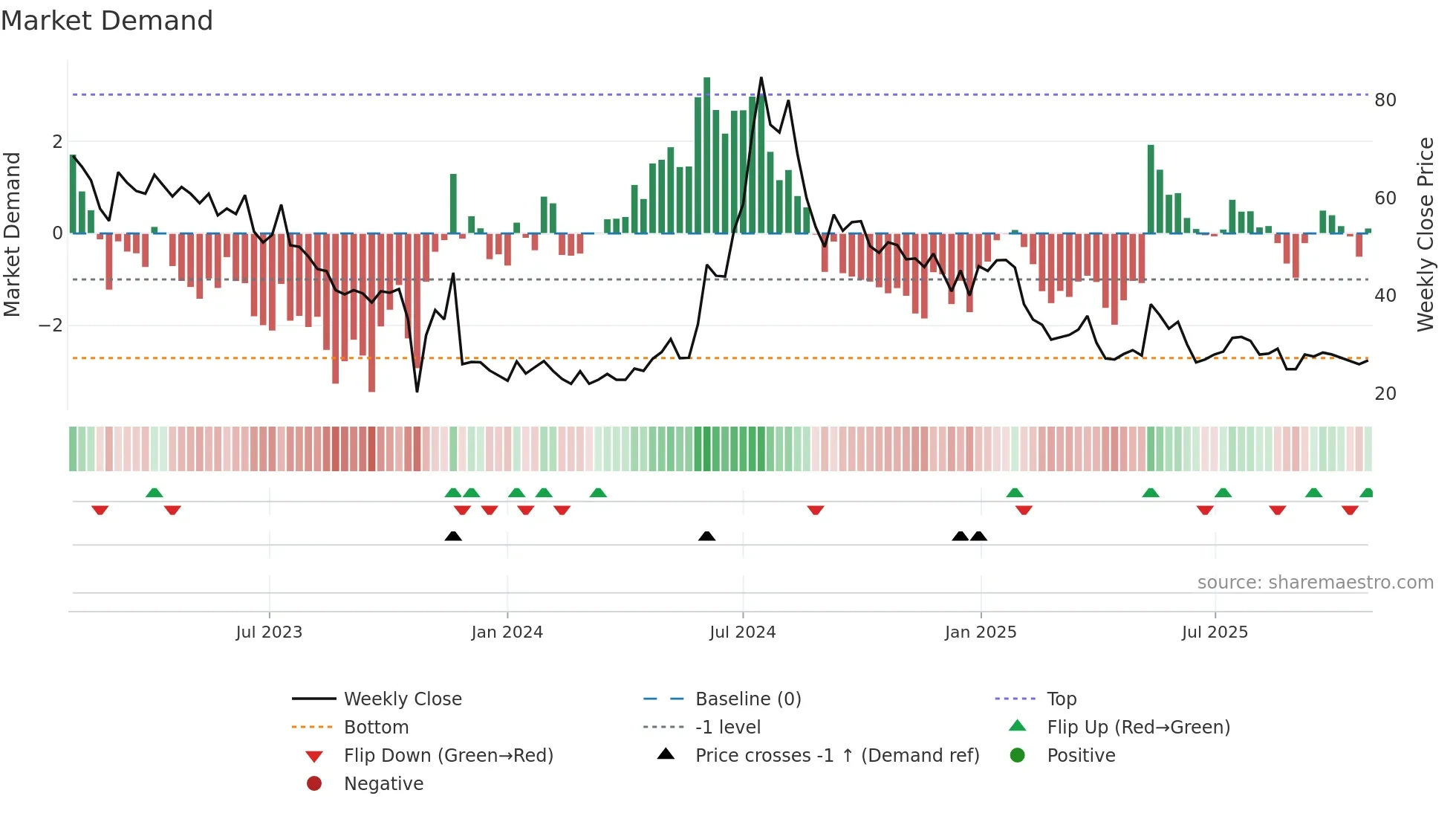 ANNX weekly Market Demand chart