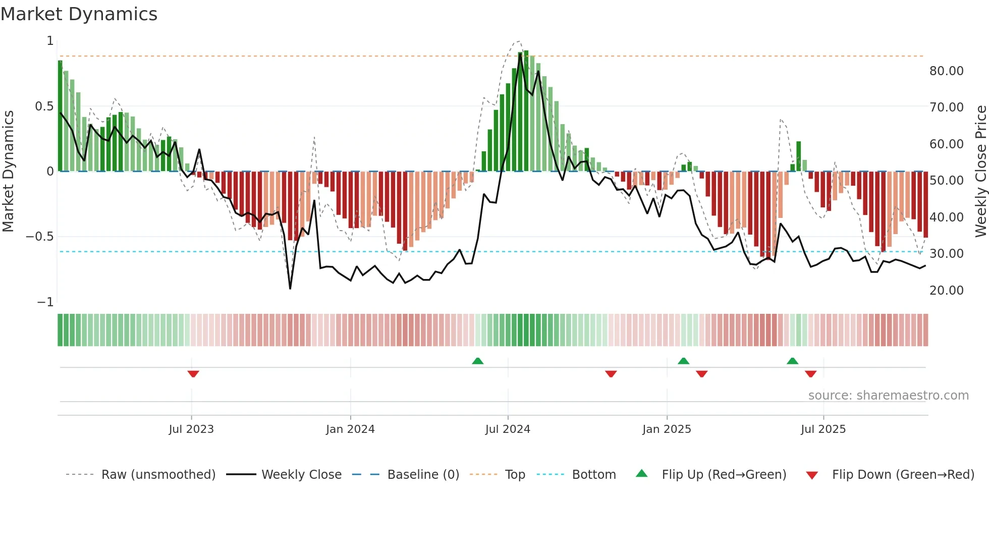 ANNX weekly Market Dynamics chart