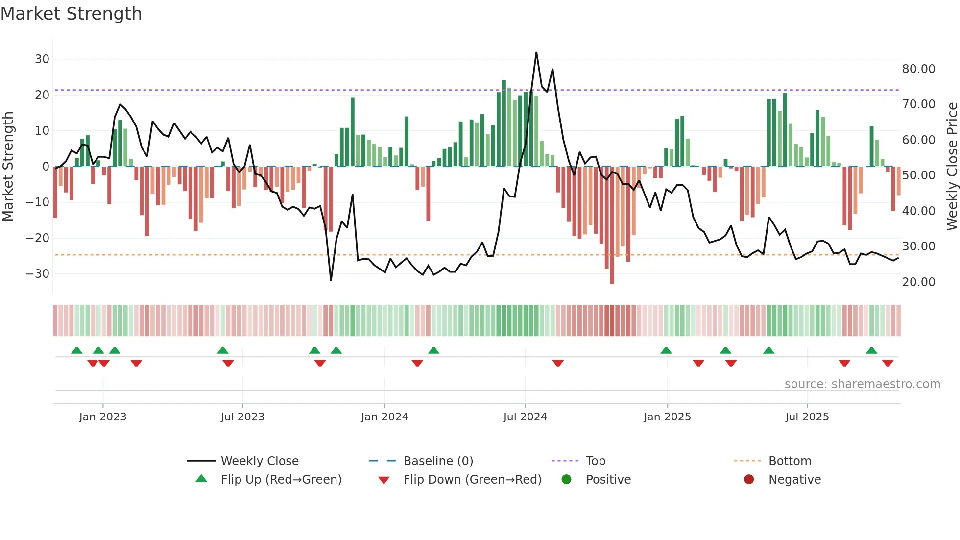 ANNX weekly Market Strength chart