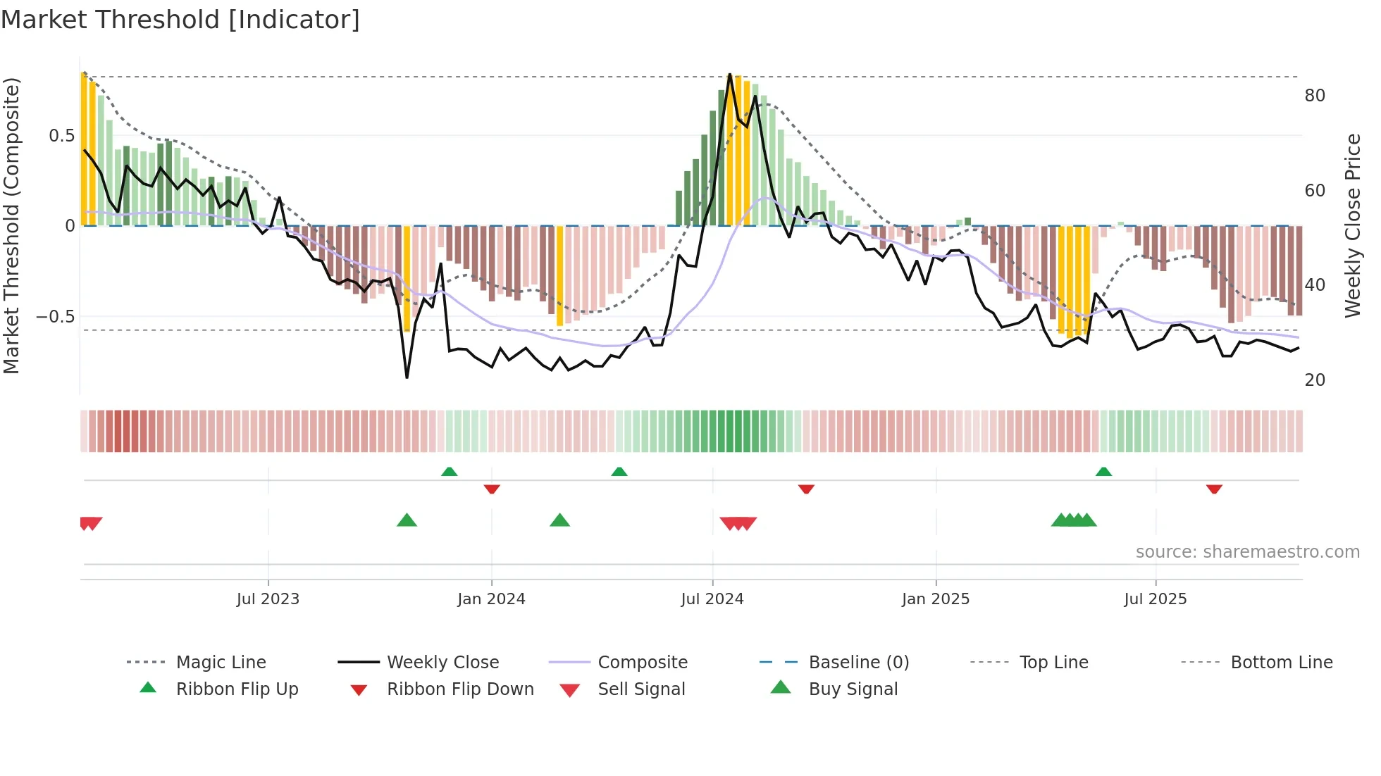 ANNX weekly Market Threshold chart