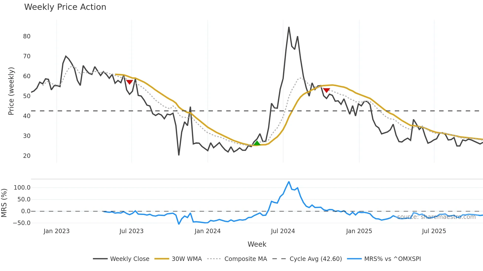 ANNX weekly Price Action chart, closing 2025-10-27