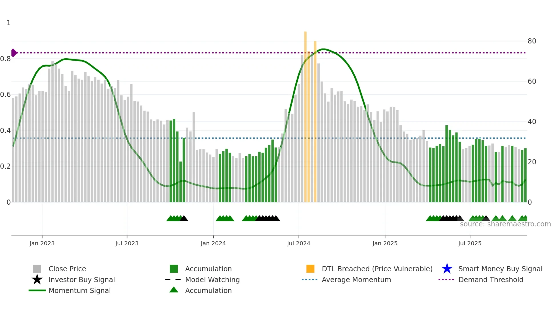 ANNX weekly Smart Money chart