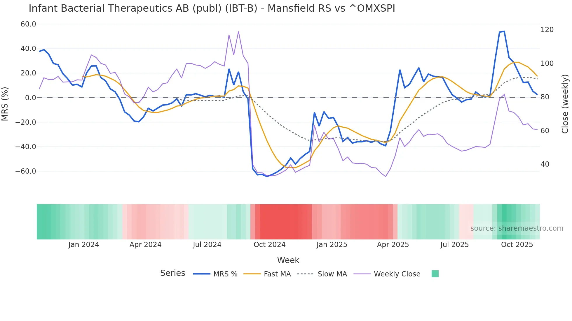IBT-B Mansfield Relative Strength chart