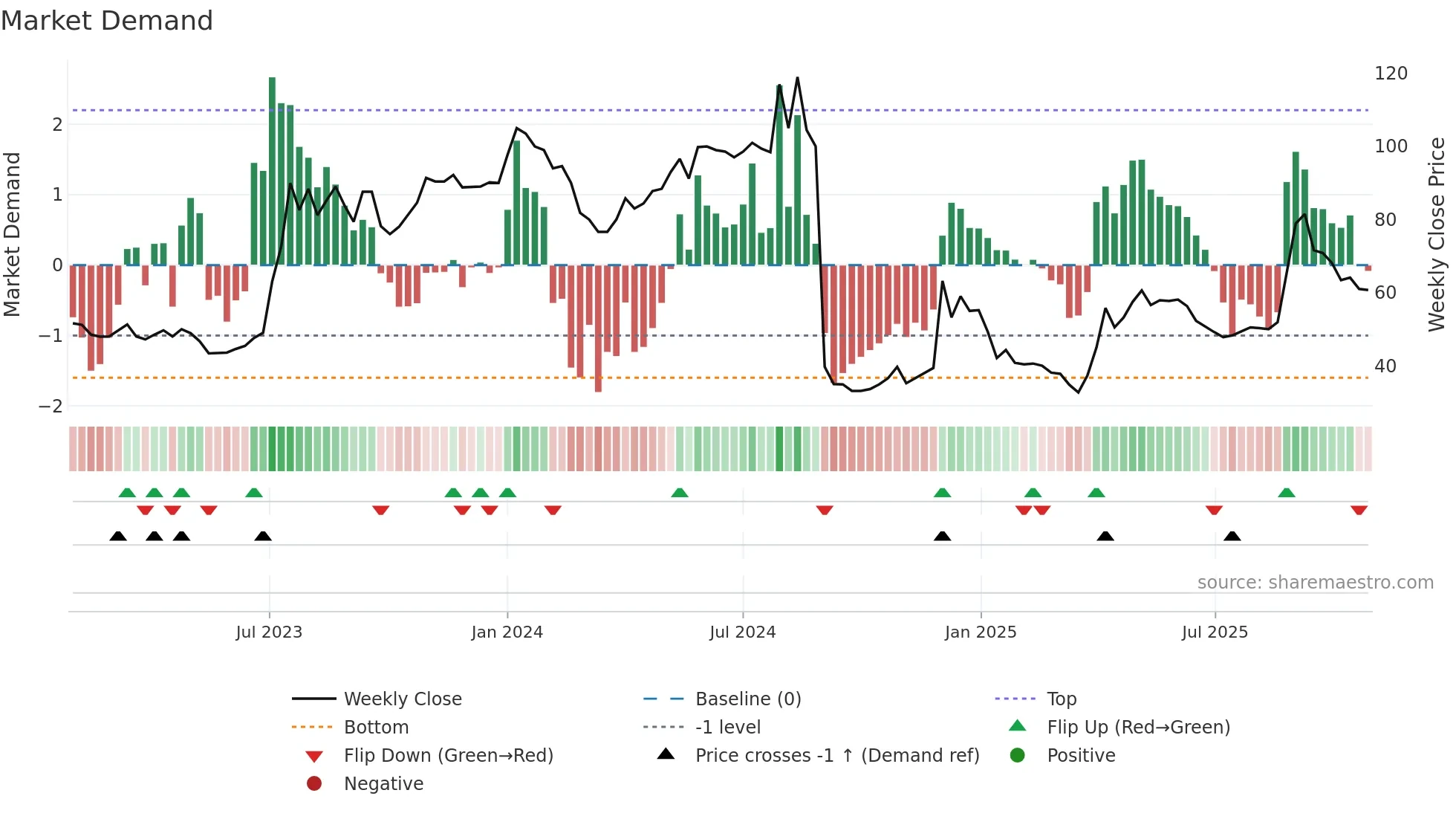 IBT-B weekly Market Demand chart