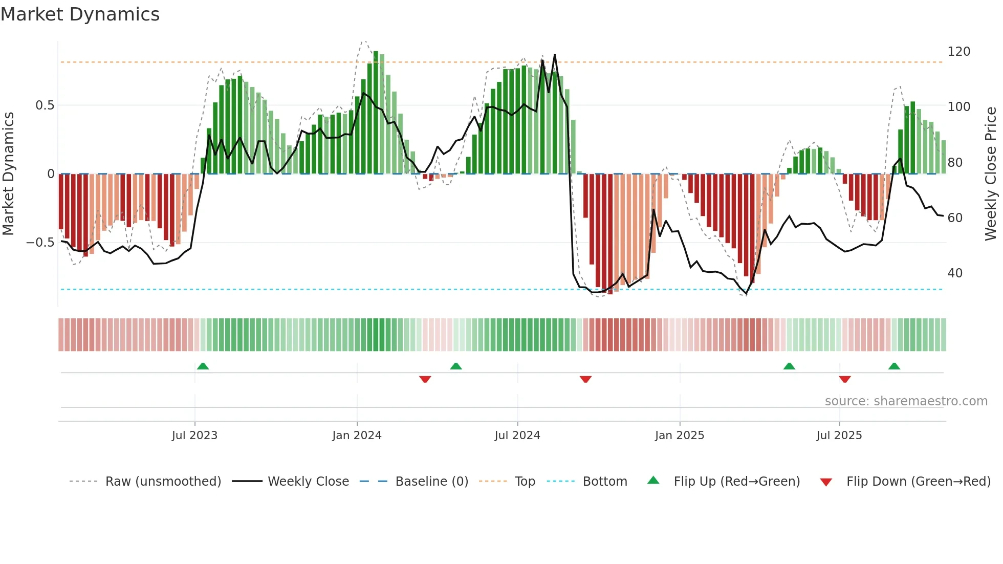 IBT-B weekly Market Dynamics chart