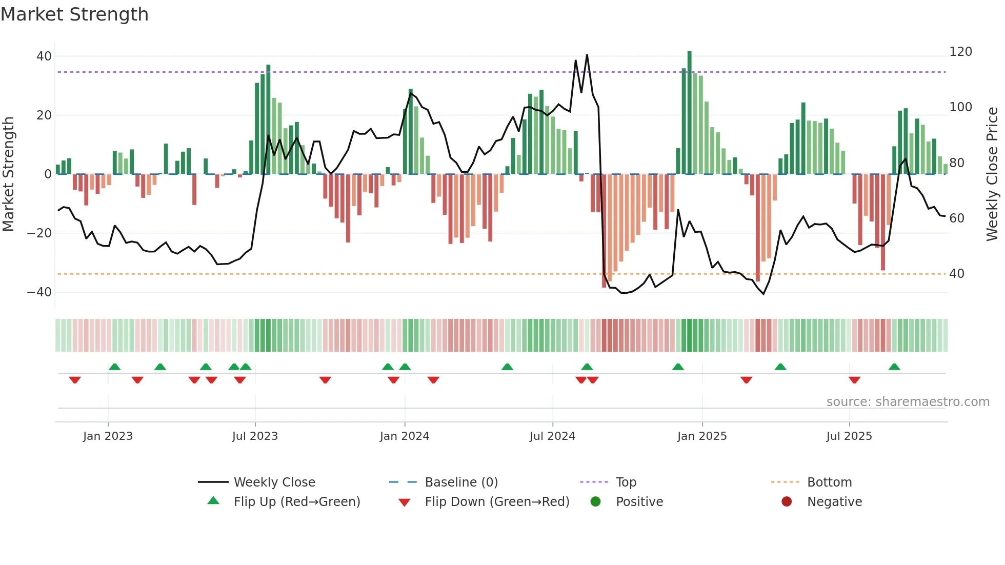 IBT-B weekly Market Strength chart