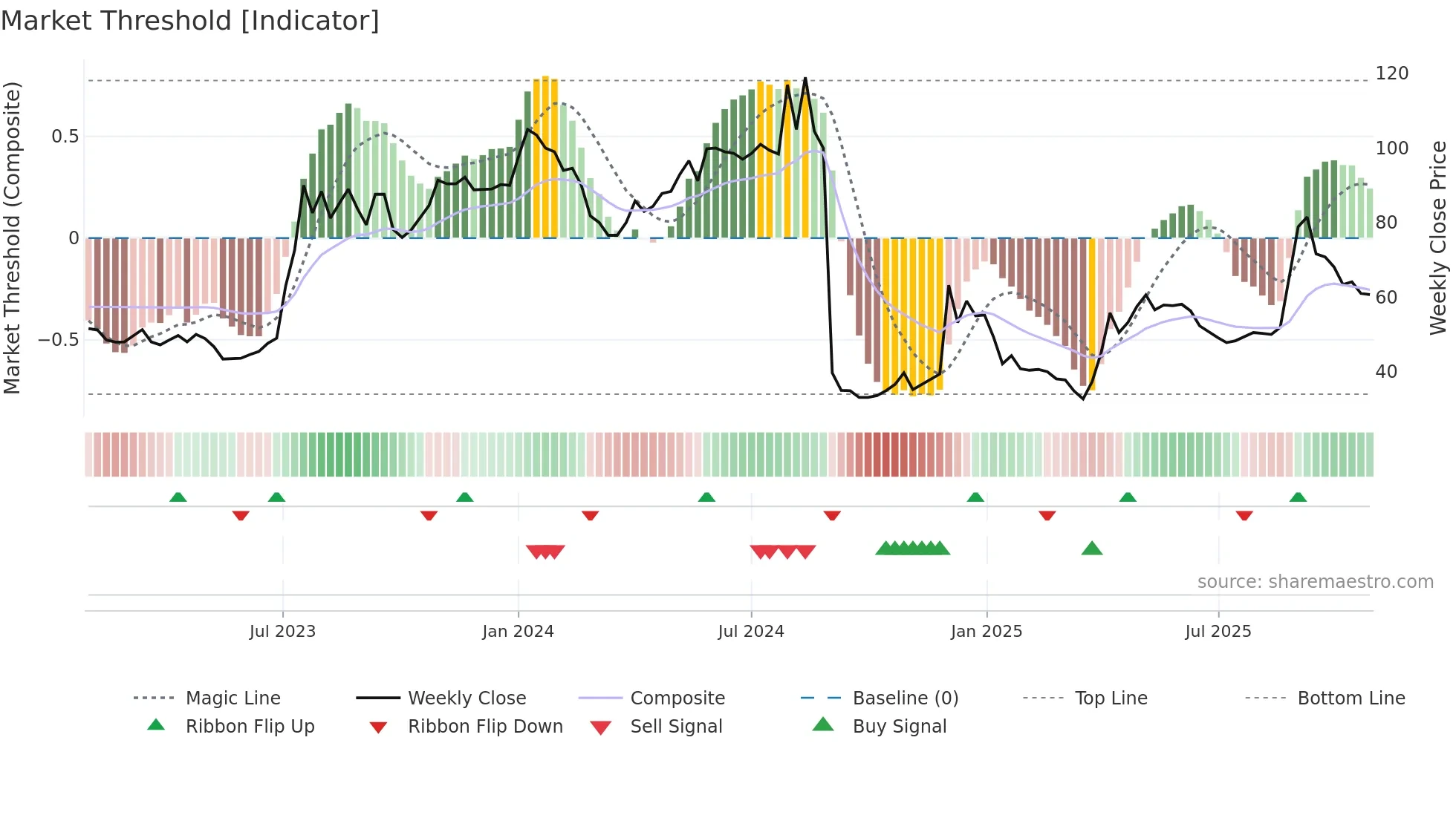 IBT-B weekly Market Threshold chart