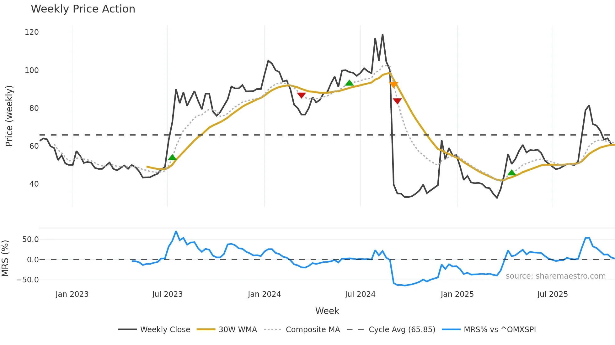 IBT-B weekly Price Action chart, closing 2025-10-27