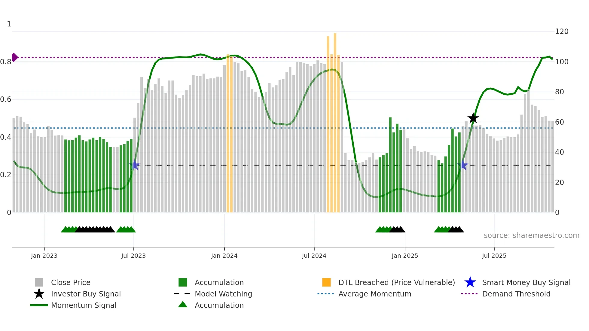 IBT-B weekly Smart Money chart
