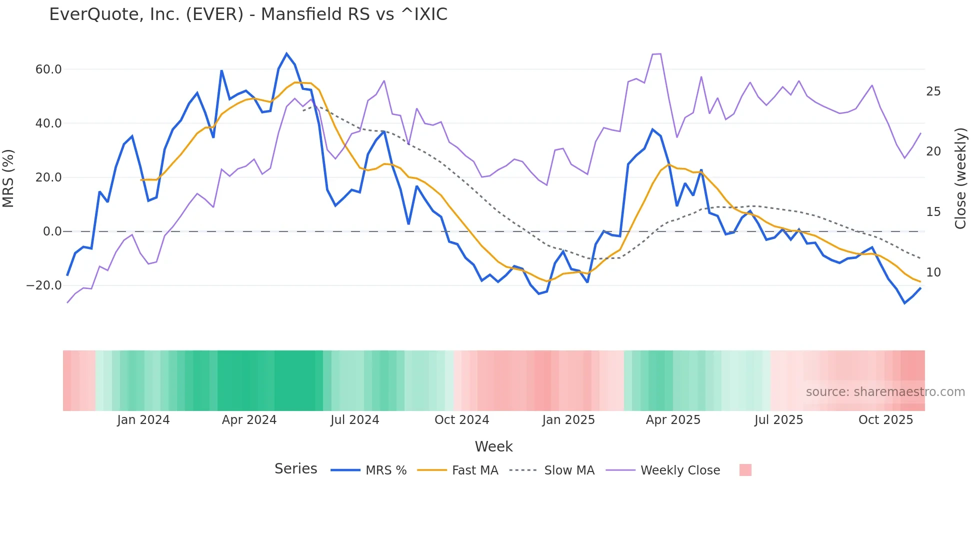EVER Mansfield Relative Strength chart