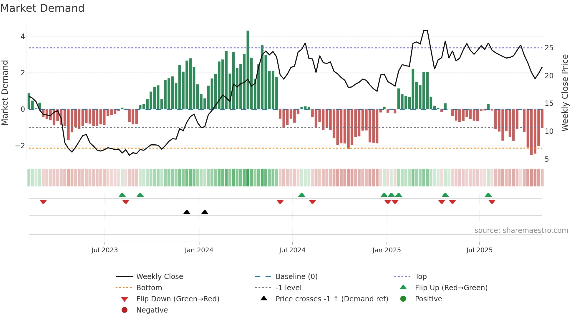 EVER weekly Market Demand chart