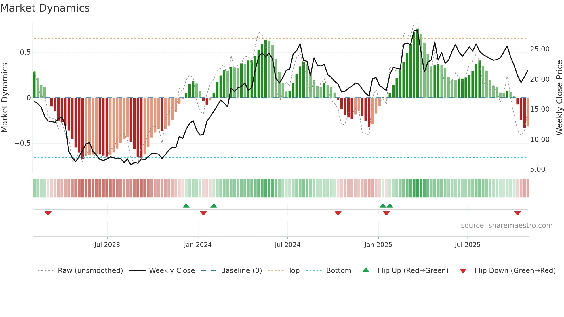 EVER weekly Market Dynamics chart