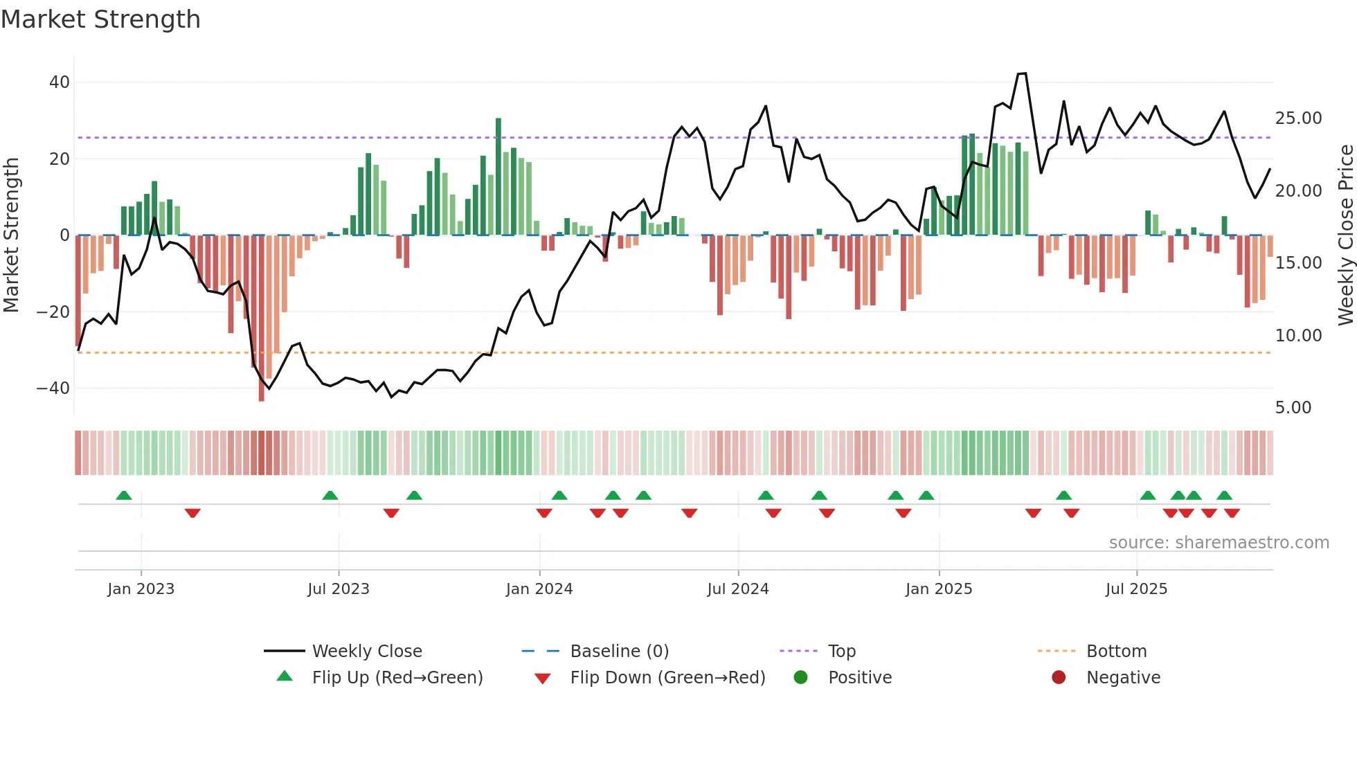 EVER weekly Market Strength chart