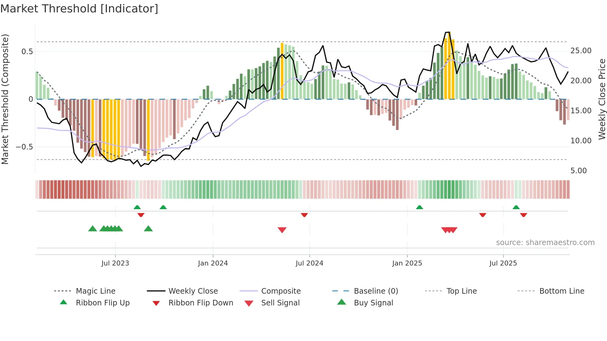 EVER weekly Market Threshold chart