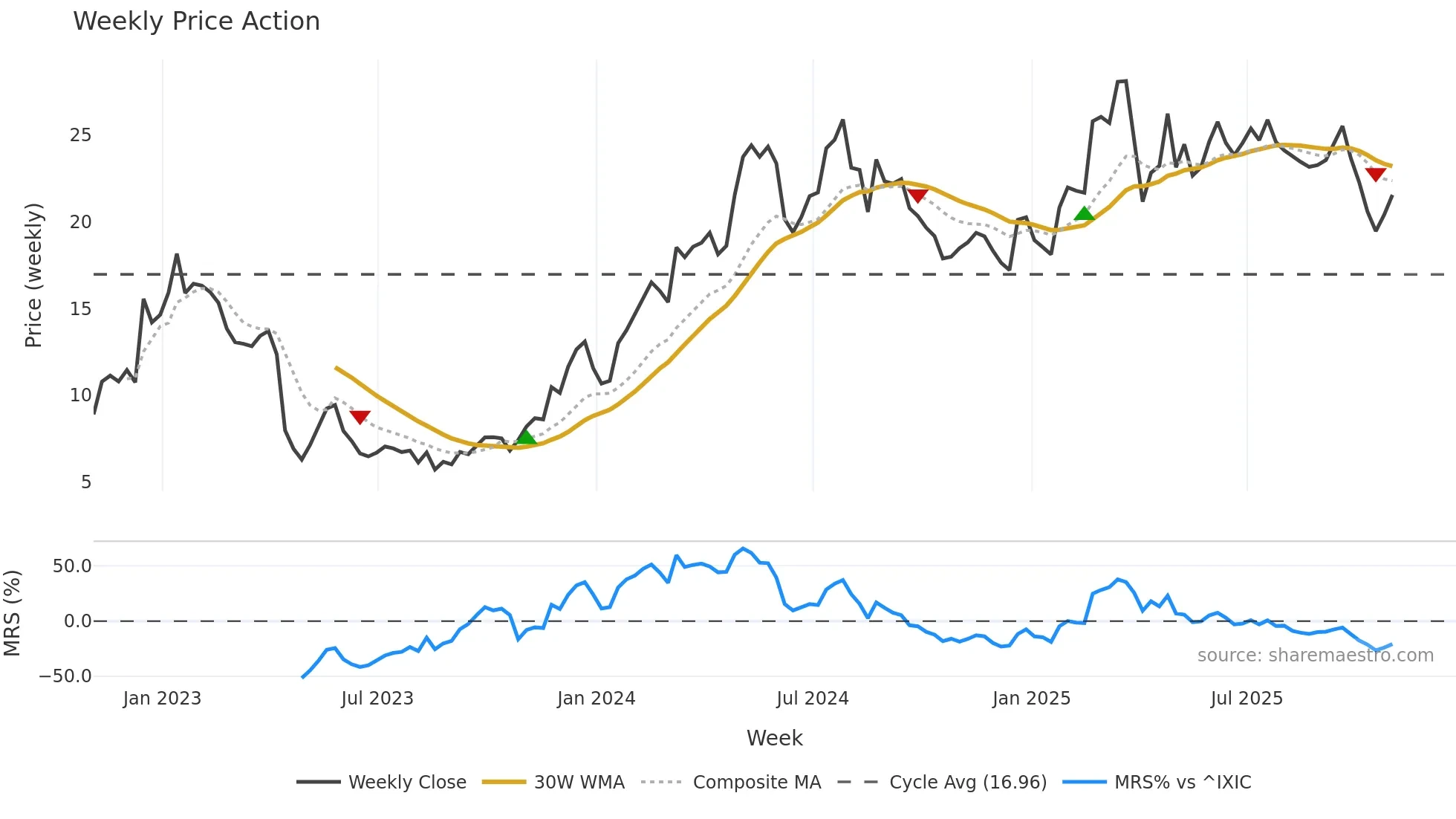 EVER weekly Price Action chart, closing 2025-10-31