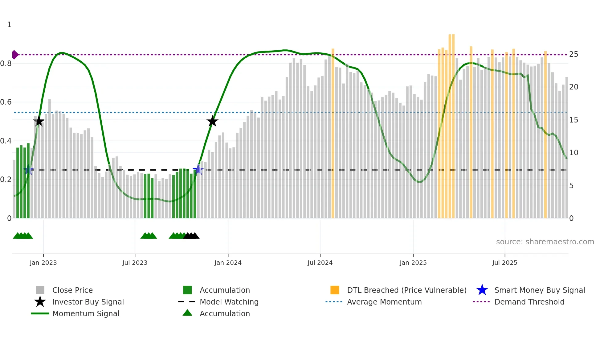 EVER weekly Smart Money chart