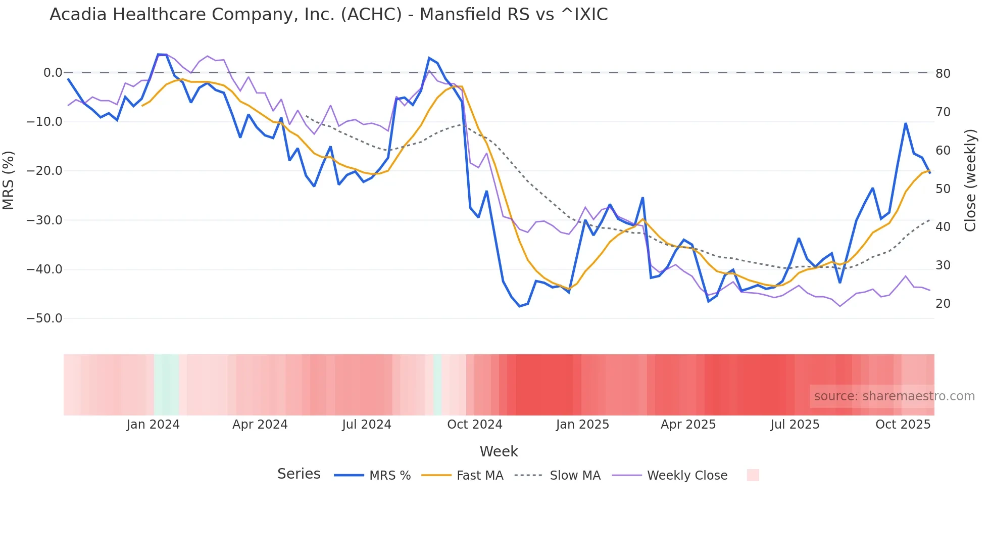 ACHC Mansfield Relative Strength chart