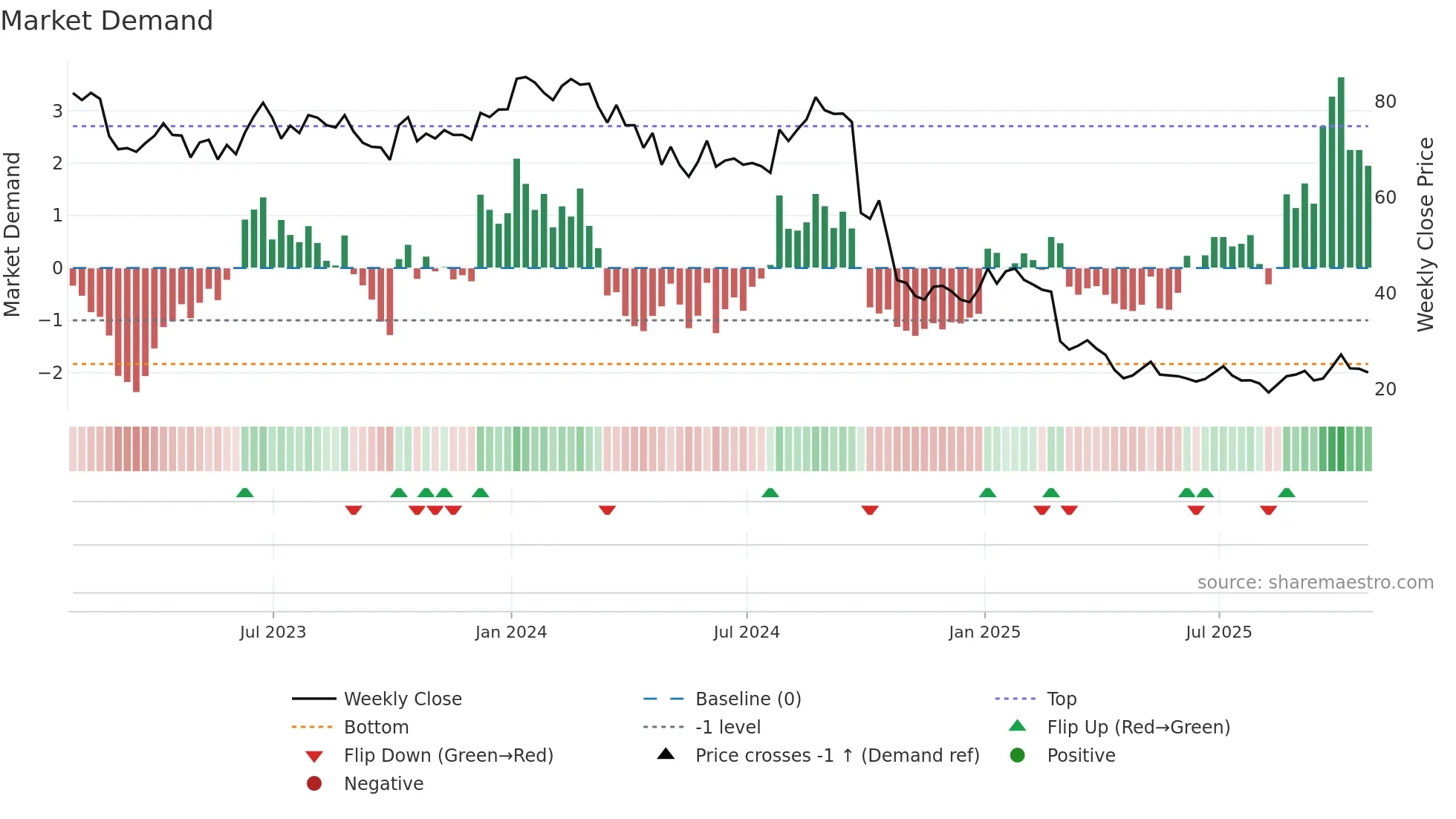 ACHC weekly Market Demand chart