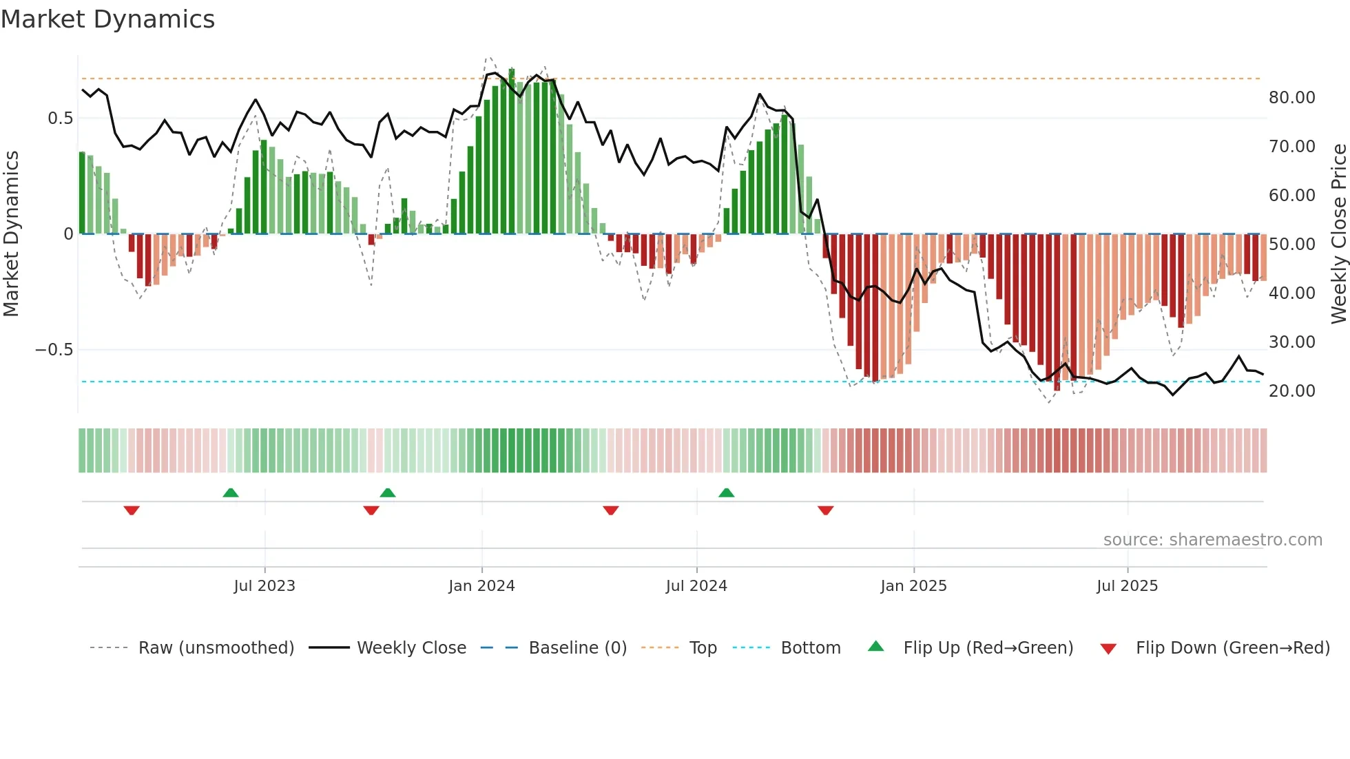 ACHC weekly Market Dynamics chart