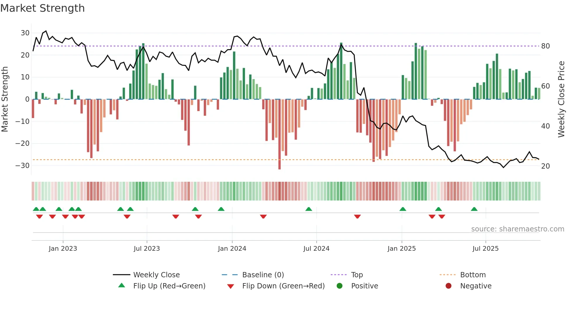 ACHC weekly Market Strength chart