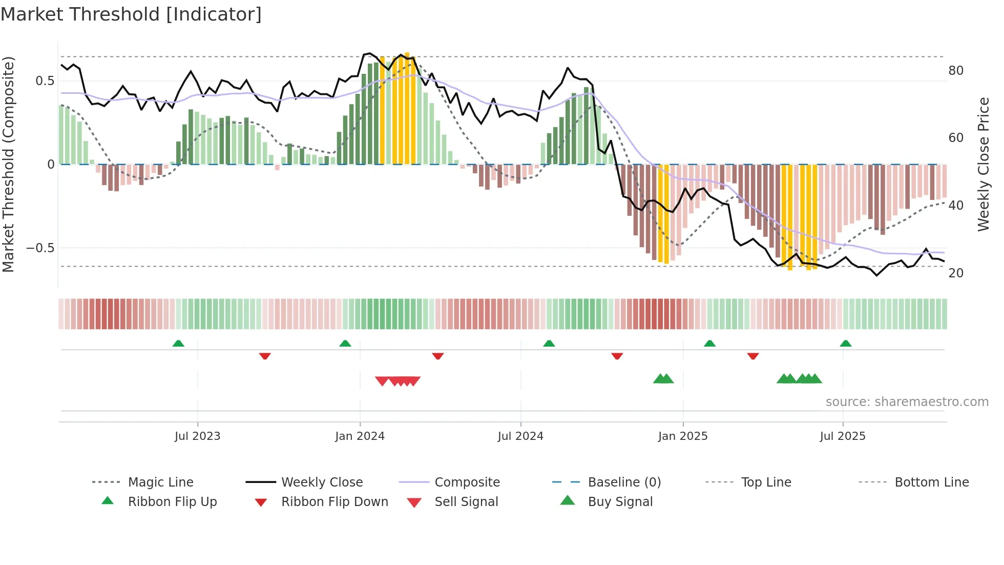 ACHC weekly Market Threshold chart