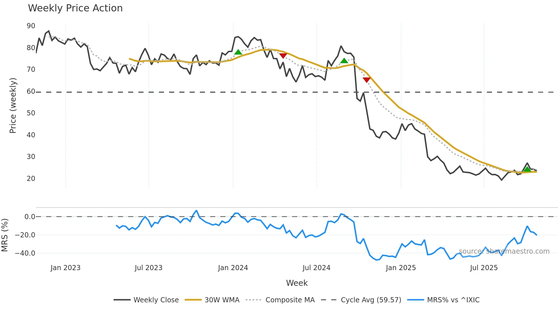 ACHC weekly Price Action chart, closing 2025-10-24
