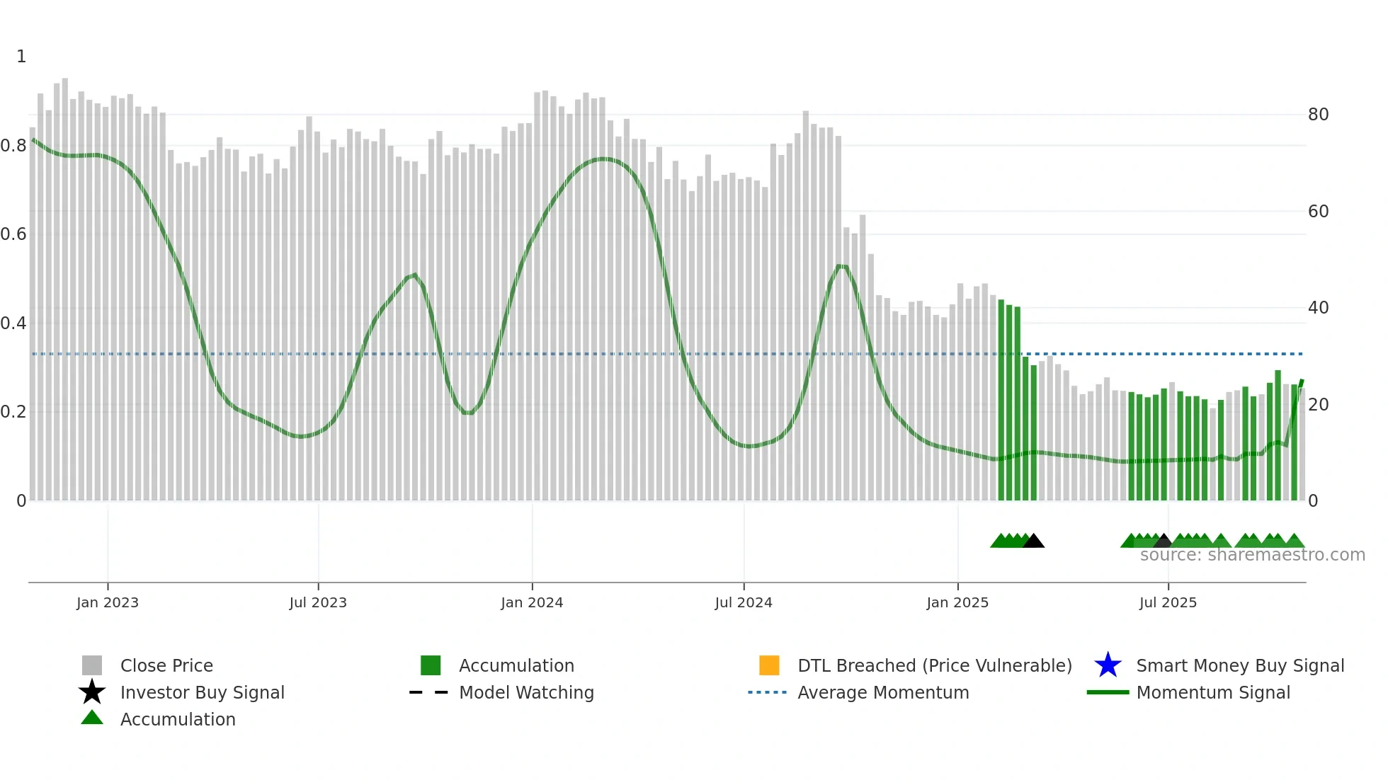 ACHC weekly Smart Money chart