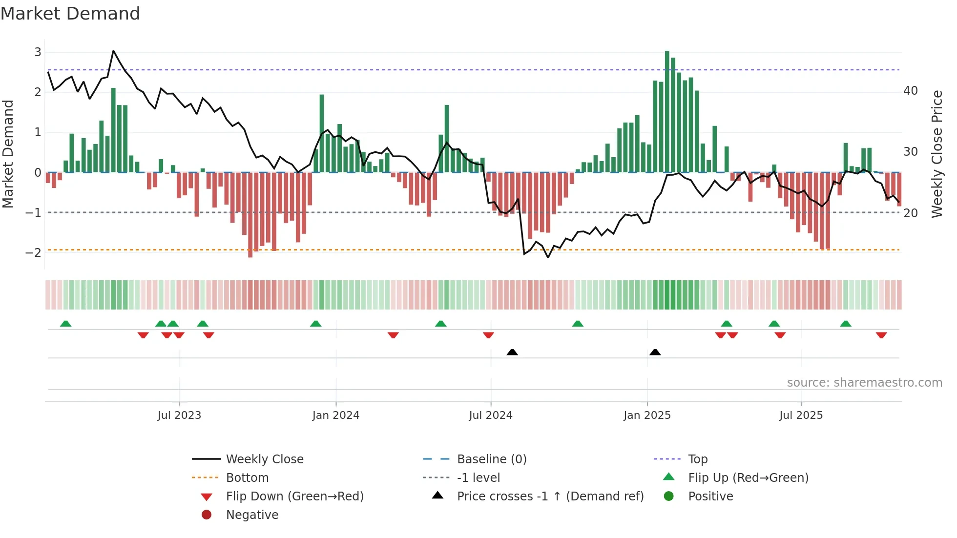 PCRX weekly Market Demand chart
