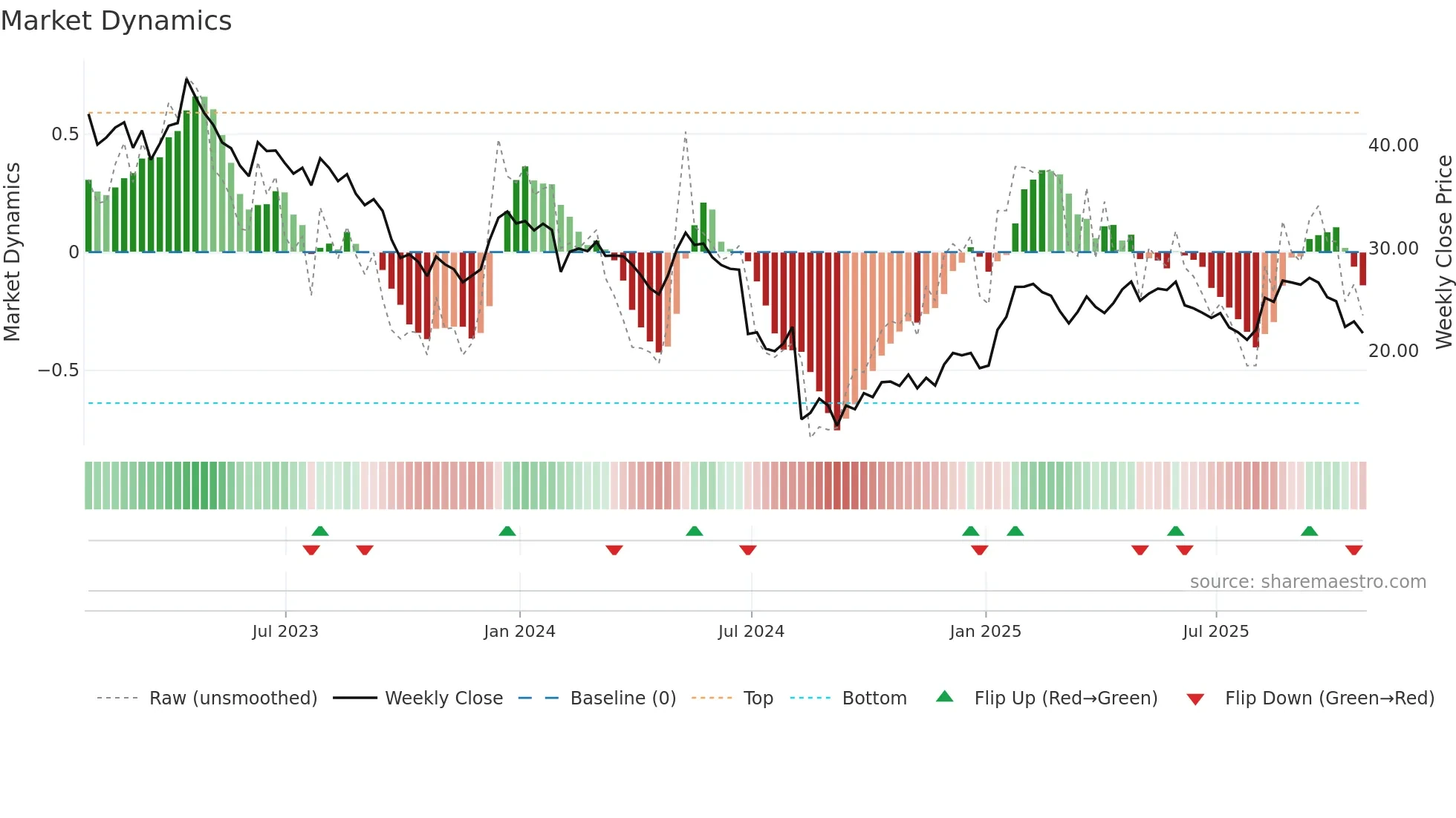 PCRX weekly Market Dynamics chart