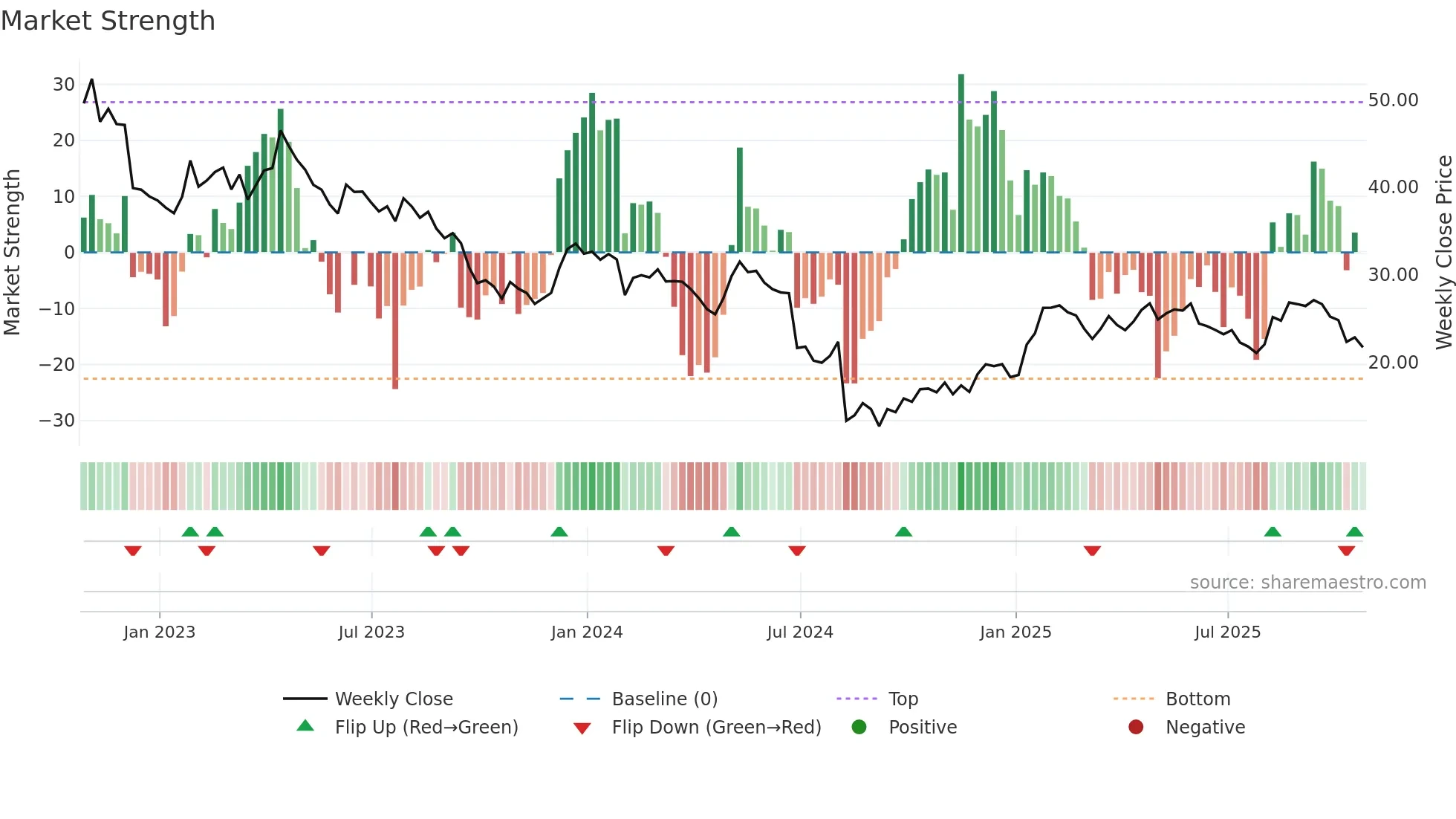 PCRX weekly Market Strength chart