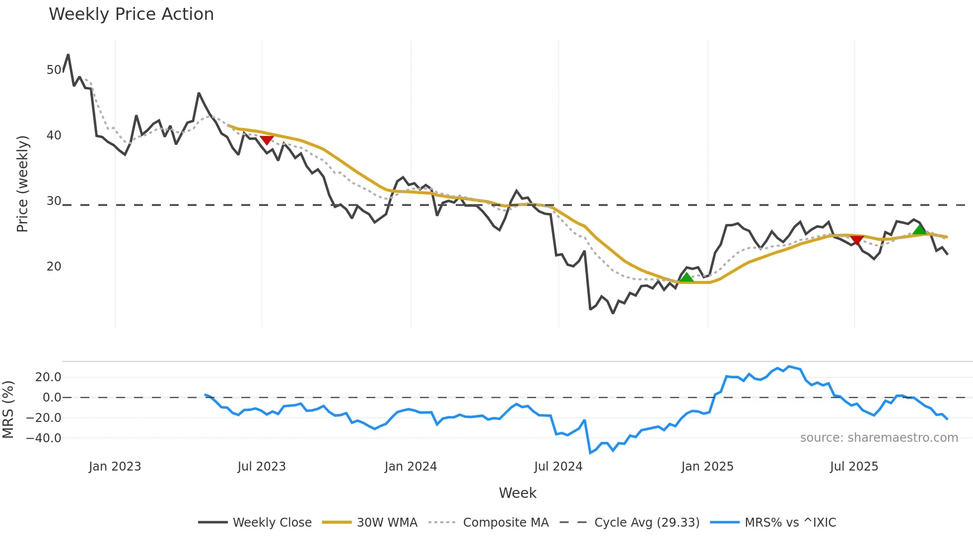 PCRX weekly Price Action chart, closing 2025-10-24
