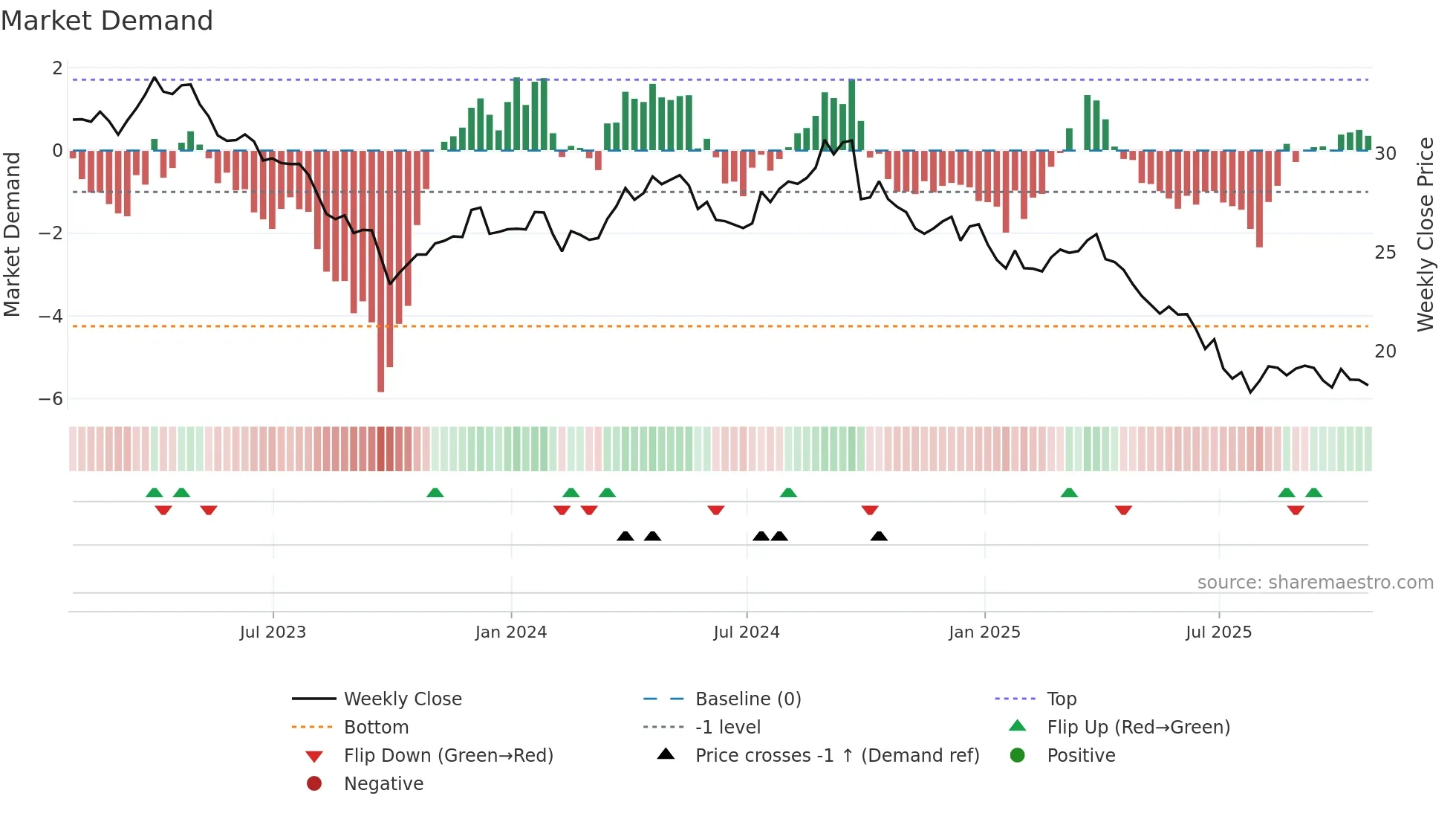 CAG weekly Market Demand chart