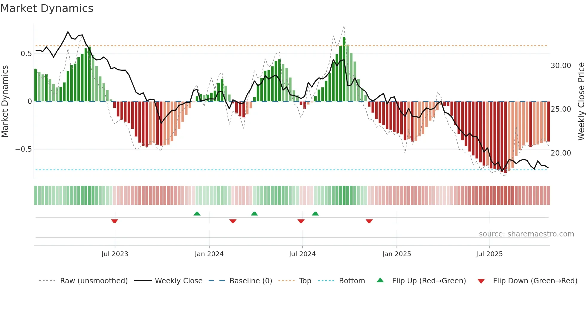 CAG weekly Market Dynamics chart