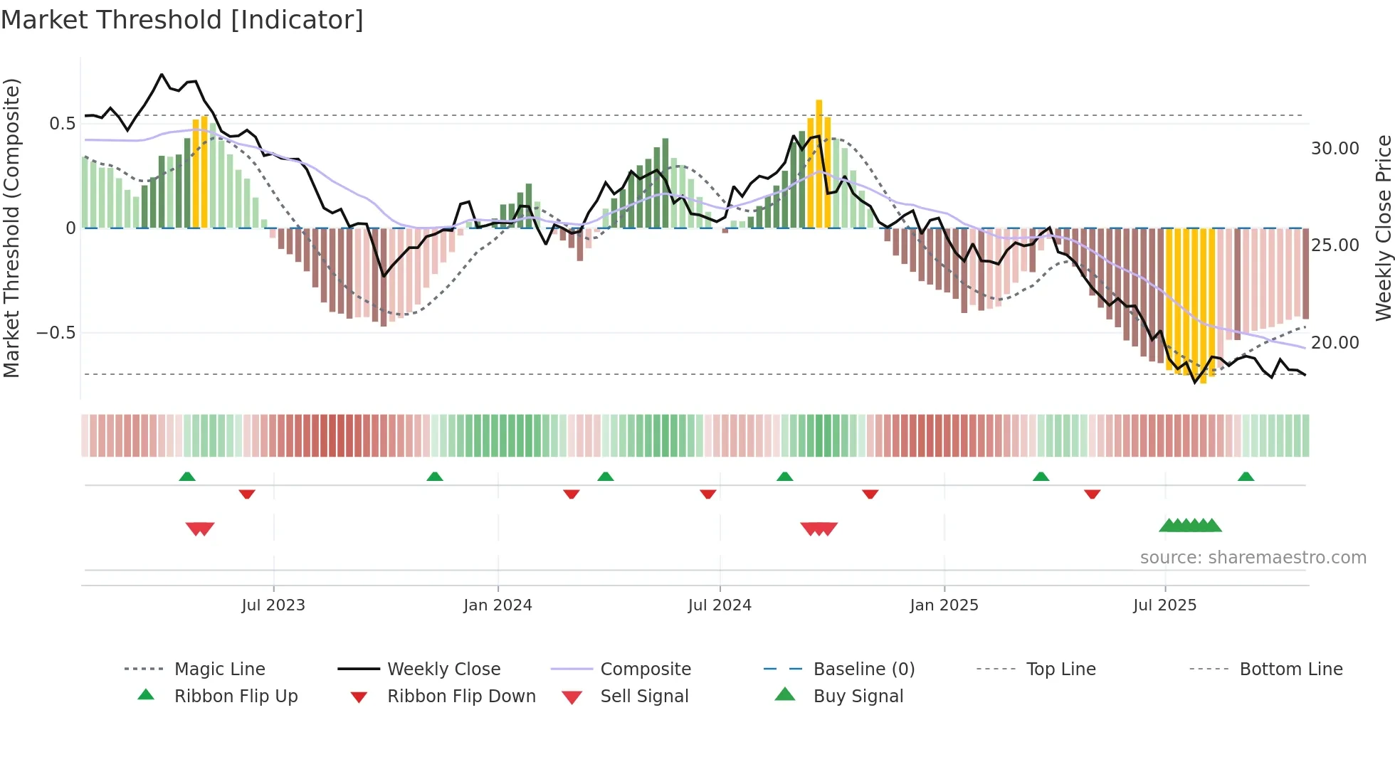 CAG weekly Market Threshold chart