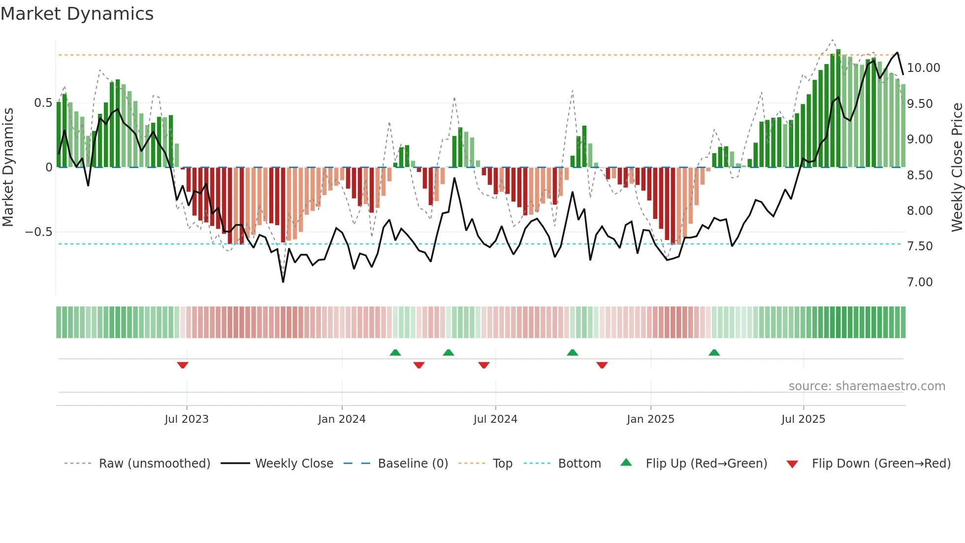 0083 weekly Market Dynamics chart