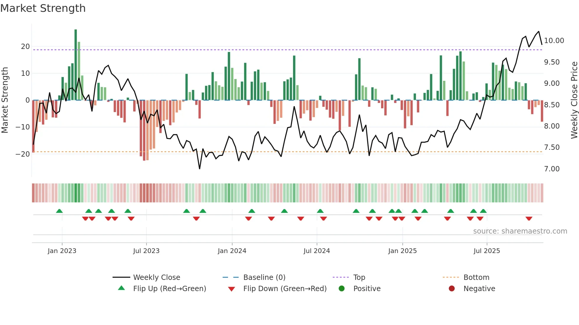 0083 weekly Market Strength chart