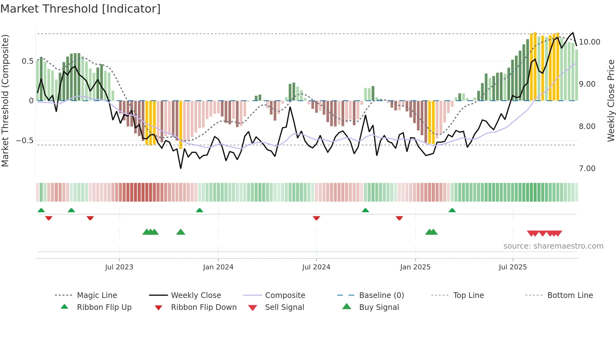 0083 weekly Market Threshold chart